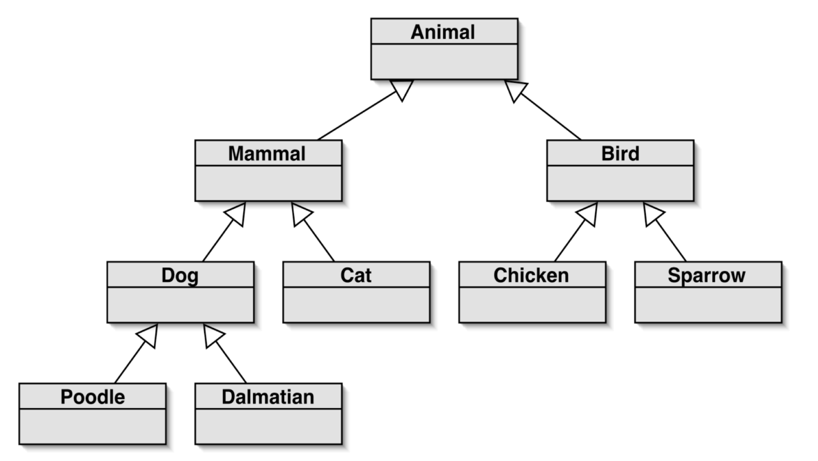 Inheritance hierarchies