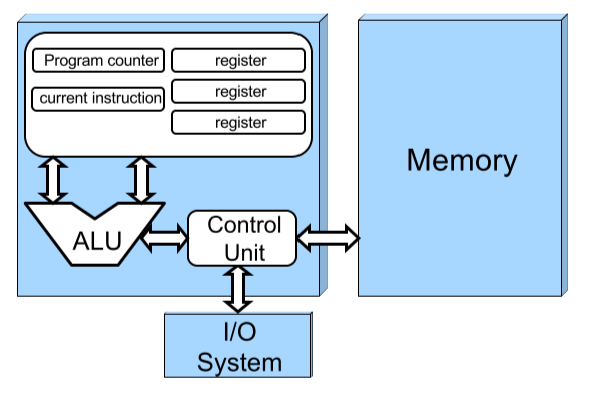 CPU Organ