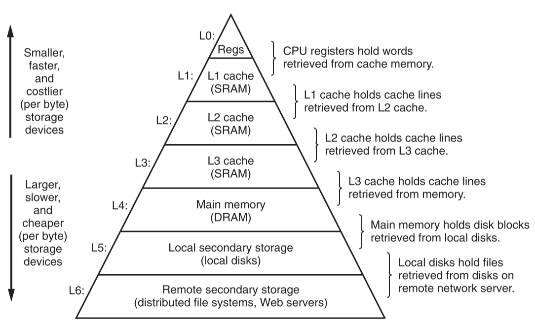 memory hierarchy